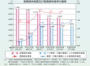 長期休業　推移